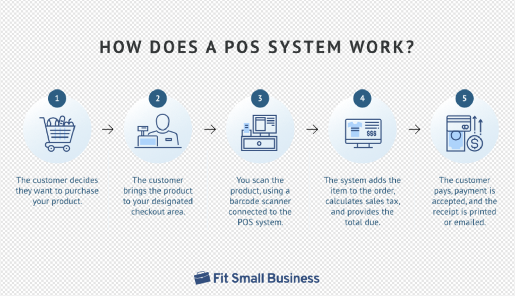 How To Use A POS System? 1 how does a pos system work