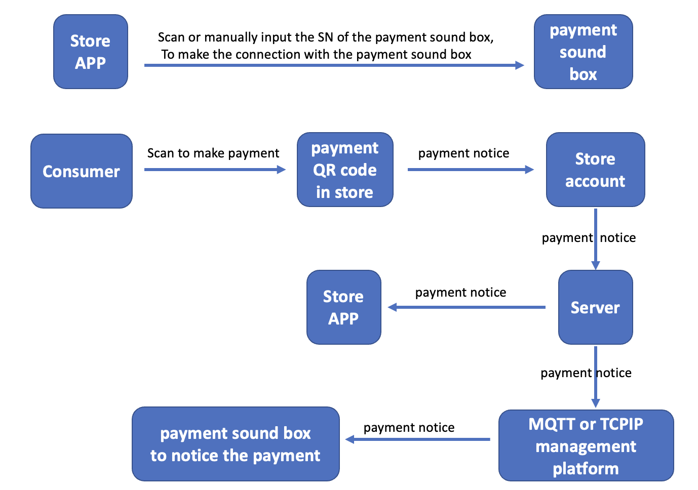 How Does The Payment Soundbox Work? 1 payment flow